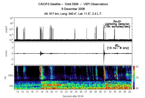 Optical Lightning Power Upper Panel And Vlf Electric Field Time