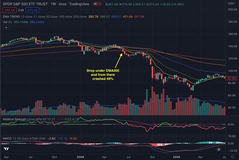 Stock Market Crash 2008 Timeline