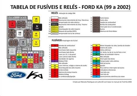 Tabela De Relés E Fusíveis Do Ford Ka 2002a 2007 Ppt