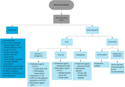 Pharmacy Free Full Text Practical Guide For Anticoagulant And