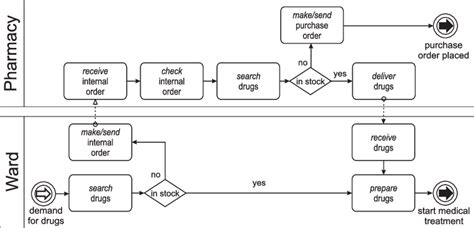 Bpmn Examples Bpmn Diagrams Everything You Need To Know 53 Off