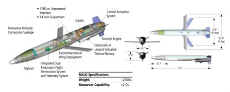 First Powered Flight Of Miniature Air Launched Decoy