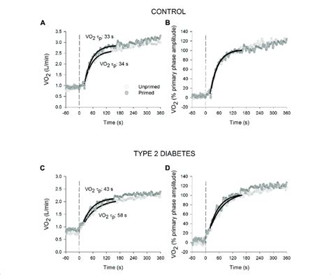 Oxygen Uptake V O 2 Responses For A Representative Healthy Control