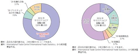 【印刷可能】 石油 サウジアラビア 日本 貿易 グラフ 847180 Gambarsaeblv