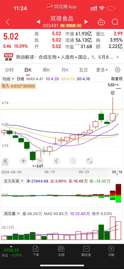 感谢主力昨天给这么好的机会！本来今天想加仓的，可惜主力不给我机会了！双塔食品002481股吧东方财富网股吧