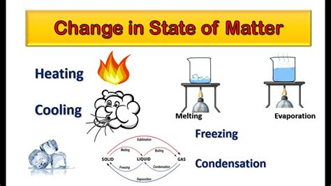 Change In States Of Matter Freezing Condensation Melting