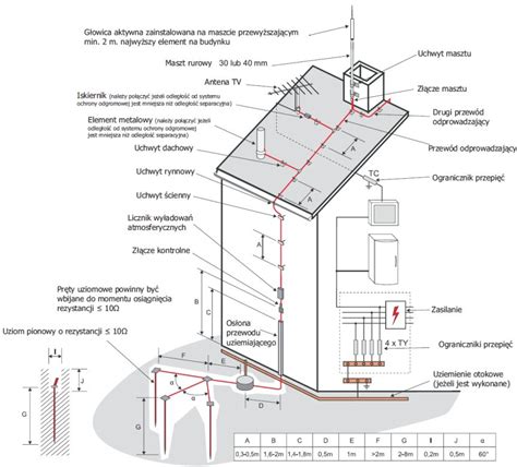 Instalacja Odgromowa Instalacjebudowlane Pl