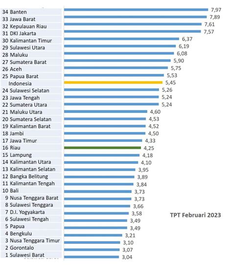 Pemprov Kabar Baik Tingkat Pengangguran Terbuka Riau Konsisten Menurun