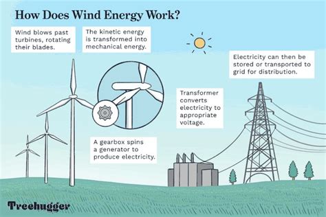 Wind Energy How It Works