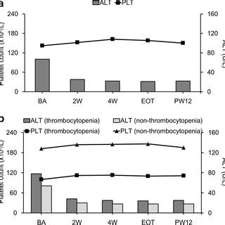 APRI And FIB 4 Values At Different Time Points In Patients With N