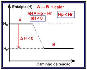 Variação da Entalpia em Reações Exotérmicas e Endotérmicas