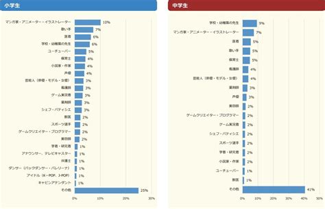 小中学生将来なりたい職業ランキング発表 親がすすめる職業1位は「医者」 マイナビニュース