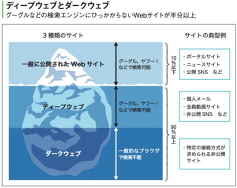 ディープウェブ、ダークウェブとはどのような概念ですか Itsupplee