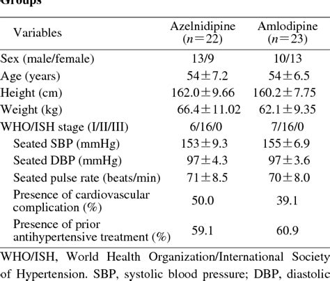 Table 1 From Azelnidipine And Amlodipine A Comparison Of Their