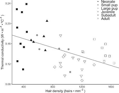 Figure 3 From Effects Of Ontogeny And Oiling On The Thermal Function Of