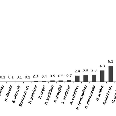 The Pooled Relative Abundance Of The Sea Cucumbers Surveyed In The Download Scientific Diagram