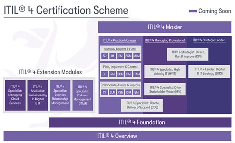 The Itil® Certification Scheme Explained Purple Griffon