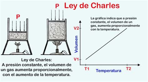 Estado Gaseoso Leyes De Boyle Charles Y Gay Lussac