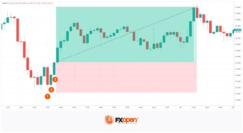 How To Trade With Three Inside Updown Candlestick Patterns Market Pulse