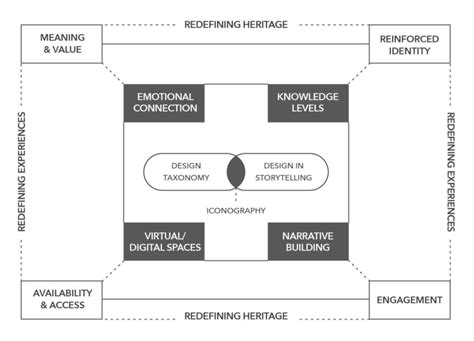 Framework Of Cultural Preservation And Heritage Download Scientific