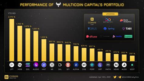 Coin Analytics On Twitter Recently Multicoincap Has Invested In