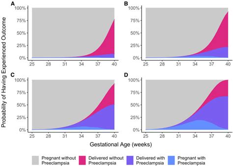 A Novel Approach To Joint Prediction Of Preeclampsia And Delivery