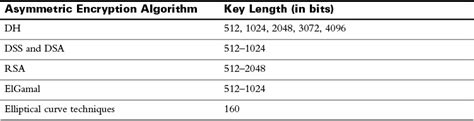 Day 29 Cryptographic Technologies