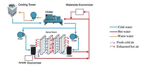 Efficient Cooling With Waterside Economizer Visualizing The Diagram