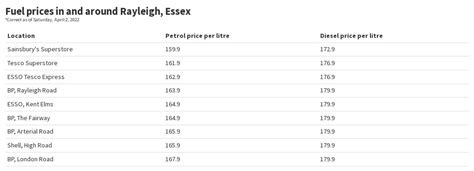 Fuel Prices In And Around Rayleigh Essex Flourish