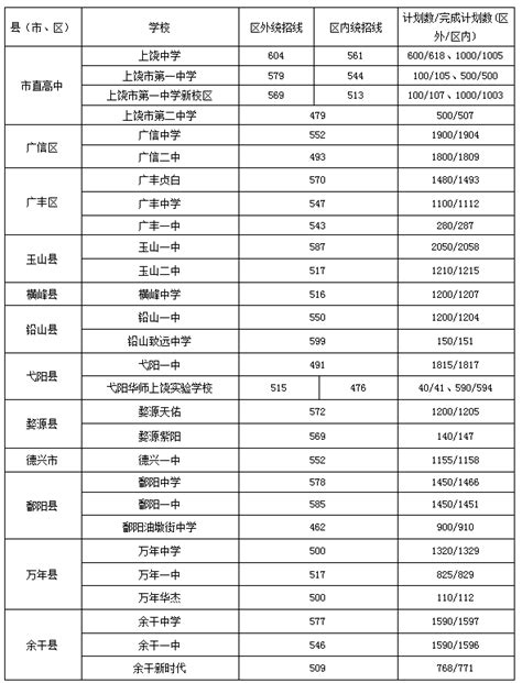 2023年上饶中考录取分数线上饶市各高中录取分数线一览表4221学习网