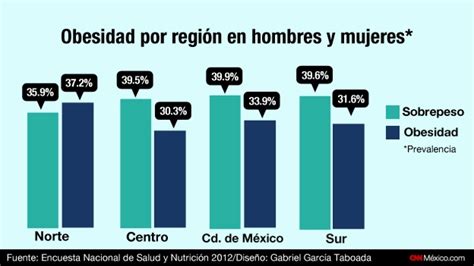 ¿cuáles Son Los Estados En México Con Más Obesidad