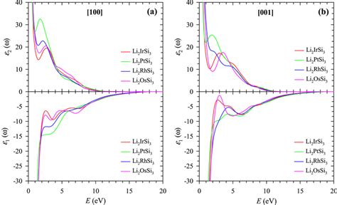 Real ε 1 And Imaginary ε 2 Parts Of Dielectric Function Of Li 2