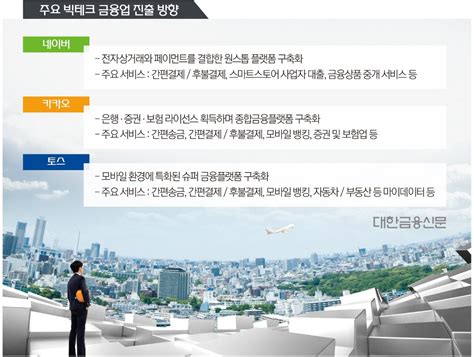 빅블러 금융규제 ③‘네카토는 하는데 속타는 금융사