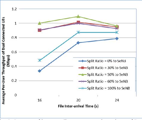 Figure From Dual Connectivity In Lte Small Cell Networks Semantic