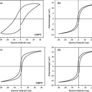 The PE Loops Of The BZT10 Ceramics With Different Sintering