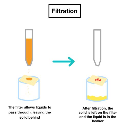 Separating Mixtures — Overview And Common Methods Expii