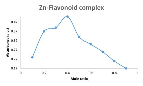 Curves Showing The Results Of Job S Method Of Continuous Variation For