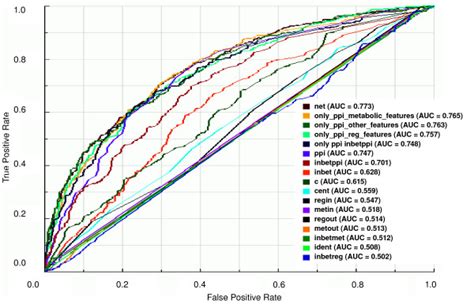 Roc Curves And Auc Values For The Classifiers Trained On Balanced