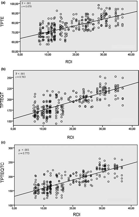 A Correlation Between Tp‐te Interval And Respiratory Disturbance