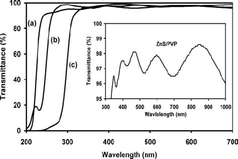 Transmission Spectra Of A Pure Pvp B Precursor Zntu Complex In Download Scientific