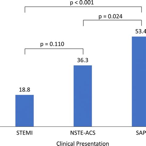 Clinical Presentation And Prevalence Of Layered Plaque At The Culprit Download Scientific