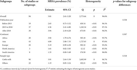 Frontiers Prevalence Of Methicillin Resistant Staphylococcus Aureus