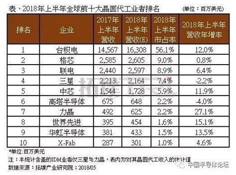 全球前十大晶圓代工廠排名 每日頭條