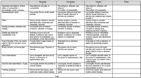 Rubric For Lesson Plan Assessment Download Scientific Diagram