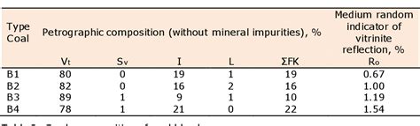 Table 1 From Effect Of Expansion Pressure Of The Coal Blend In The