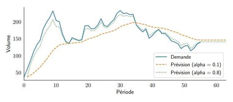 Comprendre Les Modèles De Prévision De La Demande Pour Améliorer La Gestion Des Stocks Sku Science