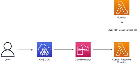 Invoking An Aws Lambda Function During Cdk Deployment Jeroen Reijn