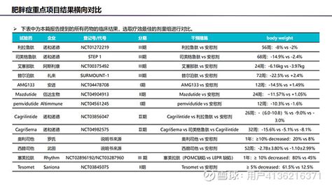 《全球肥胖症药物竞争格局分析报告》发布，减肥市场全面梳理 近年来，一系列慢性非传染性疾病的发病率与日俱增，肥胖是其主要危险因素，故被称为「百病