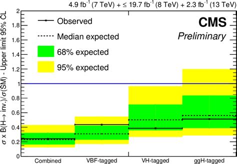 PDF Search For Exotic Decays Of The Higgs Boson Semantic Scholar