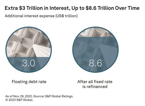 Global Debt Leverage Is A Great Reset Coming Sandp Global